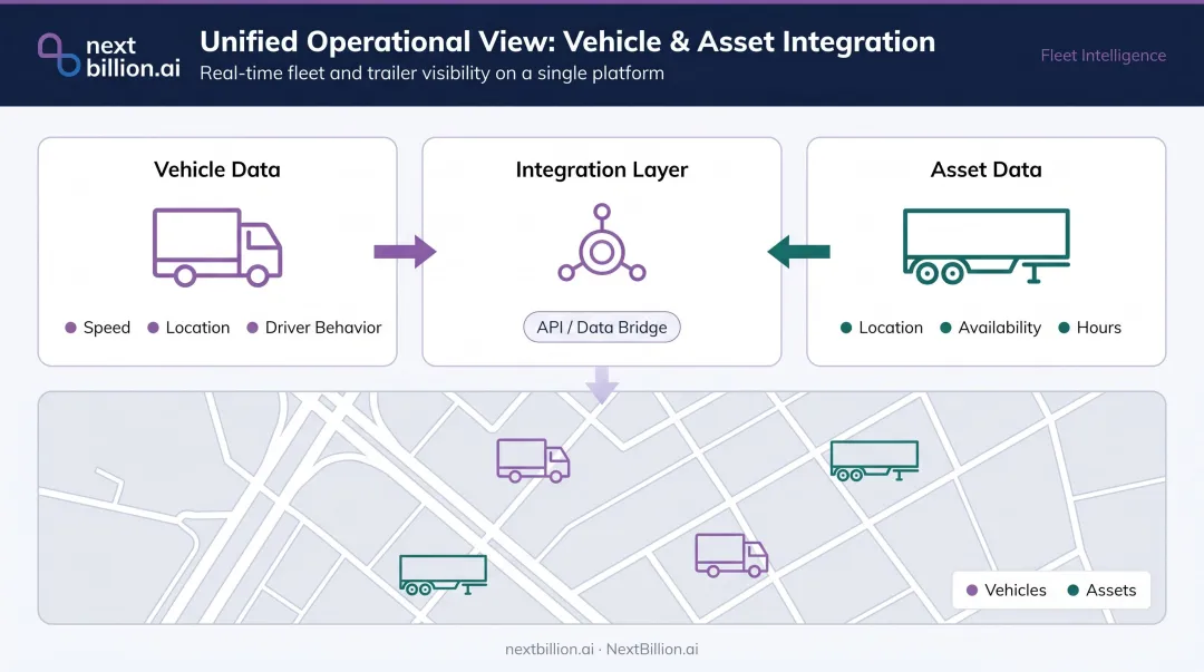 Fleet and asset integration unified operational view showing vehicles trailers and route planning