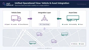 Fleet and asset integration unified operational view showing vehicles trailers and route planning
