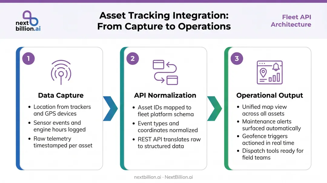 Three-stage asset tracking data pipeline from capture to normalization to operational output