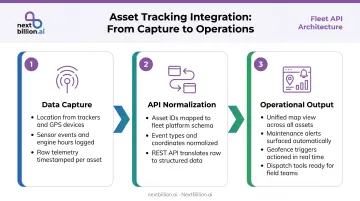 Three-stage asset tracking data pipeline from capture to normalization to operational output
