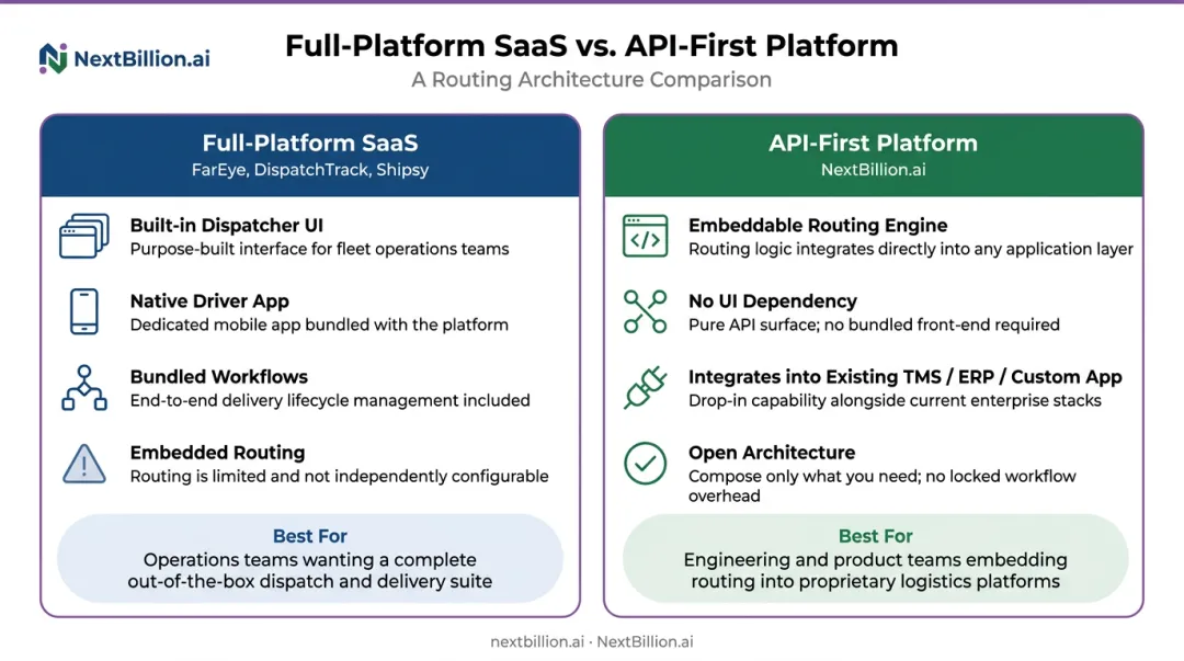 API-first route optimization versus full-platform SaaS delivery solution comparison infographic