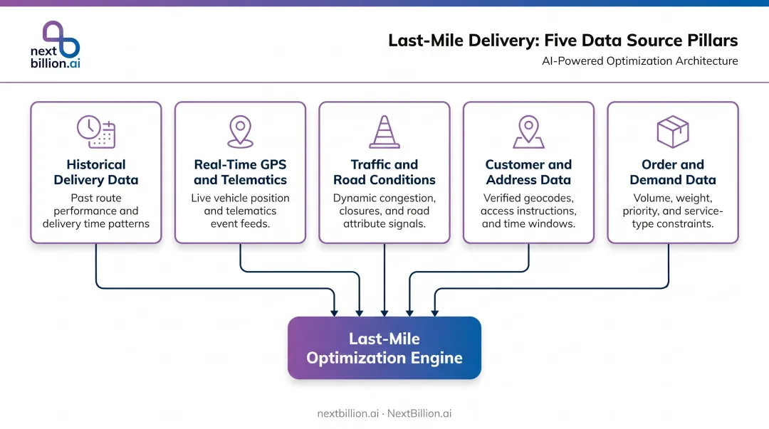 Five last-mile delivery data sources powering route optimization and scheduling decisions
