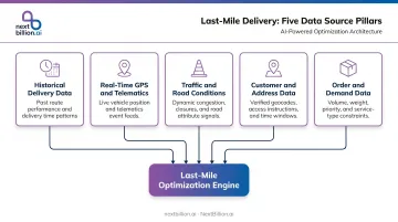 Five last-mile delivery data sources powering route optimization and scheduling decisions