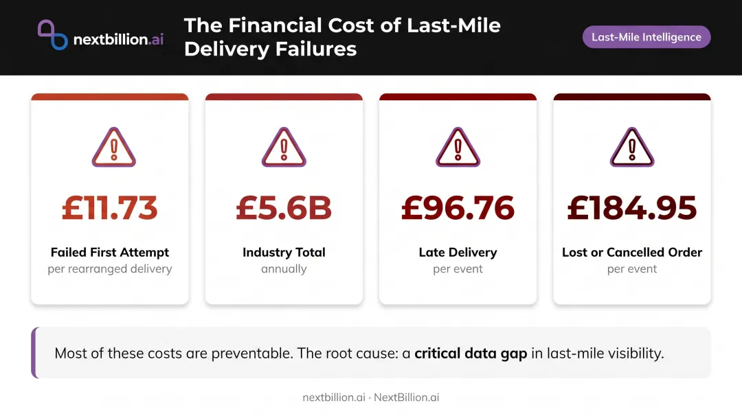 Last-mile delivery failure costs breakdown showing financial impact per event type