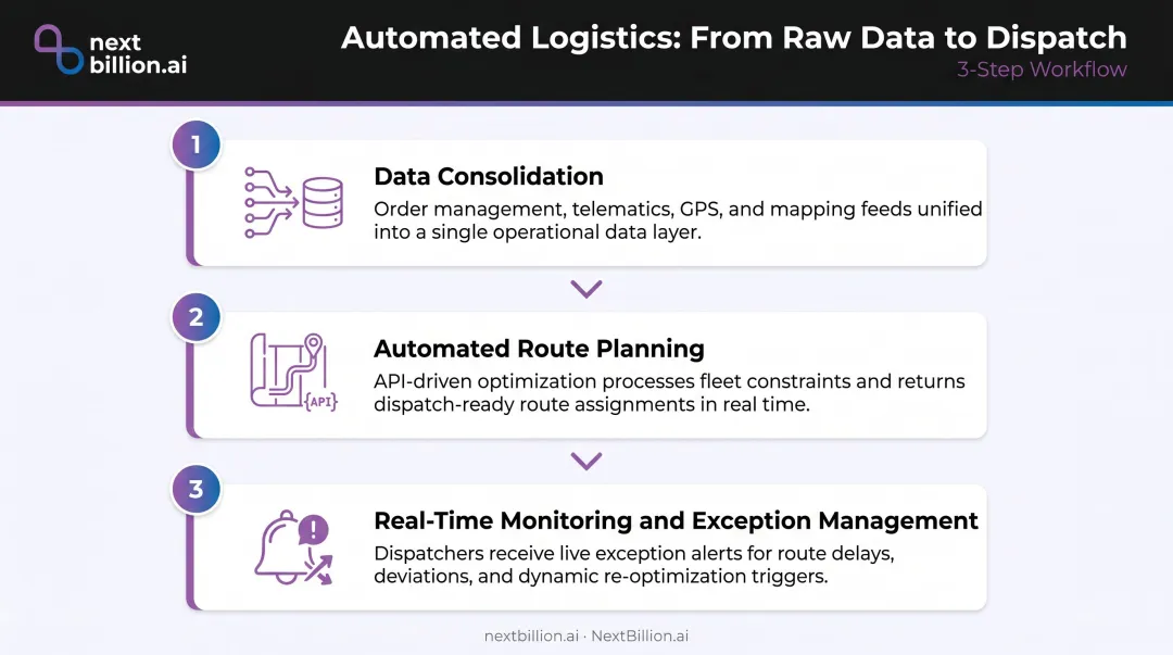 Three-step data-driven last-mile delivery workflow from consolidation to exception management