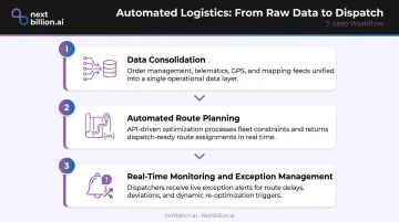 Three-step data-driven last-mile delivery workflow from consolidation to exception management