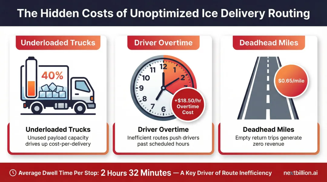 Three hidden cost patterns of unoptimized ice delivery routing infographic