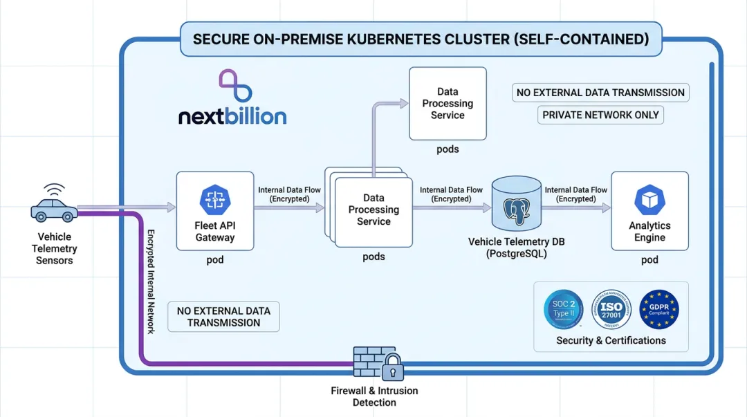 NextBillion.ai fleet management platform on-premise deployment architecture diagram