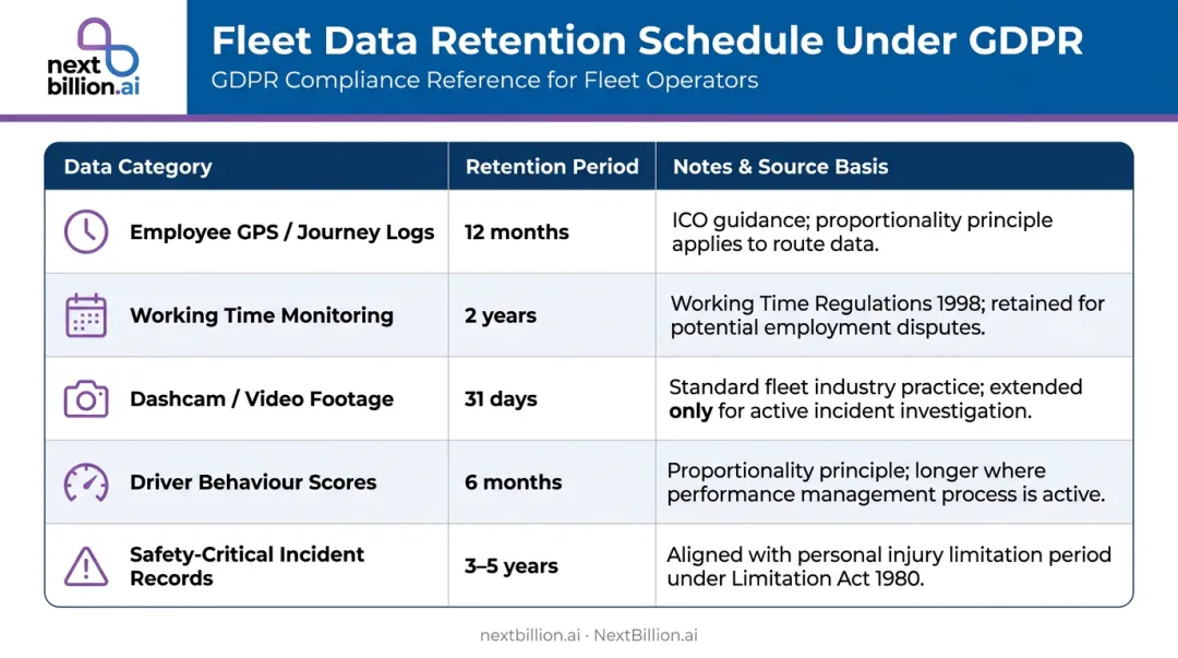 GDPR fleet data retention schedule by data category recommended timeframes