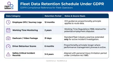 GDPR fleet data retention schedule by data category recommended timeframes