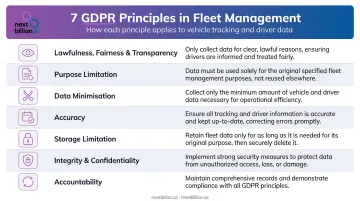 7 GDPR principles applied to fleet data management infographic