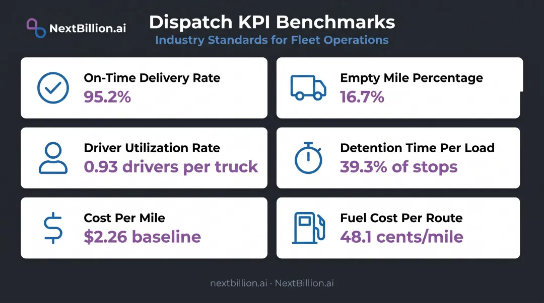Six key dispatch efficiency KPIs comparison table with industry benchmark values