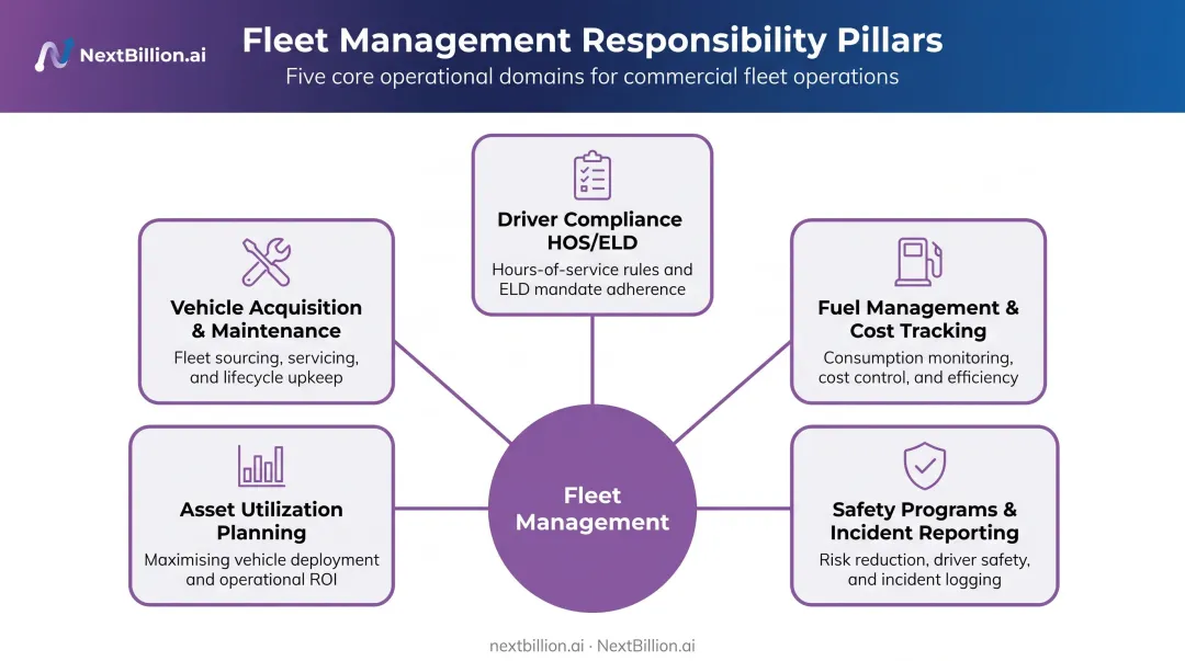 Five core fleet management responsibility areas shown as visual category breakdown