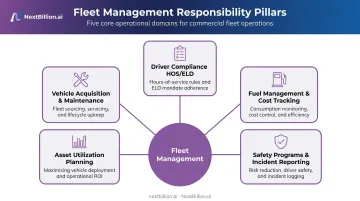Five core fleet management responsibility areas shown as visual category breakdown