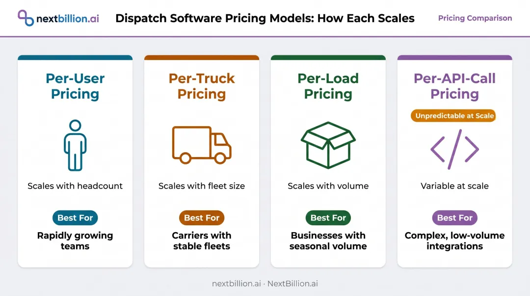 Four dispatch software pricing model types side-by-side comparison for fleet operators