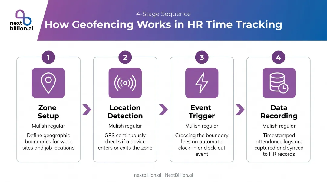 Four-stage geofencing HR time tracking process flow diagram
