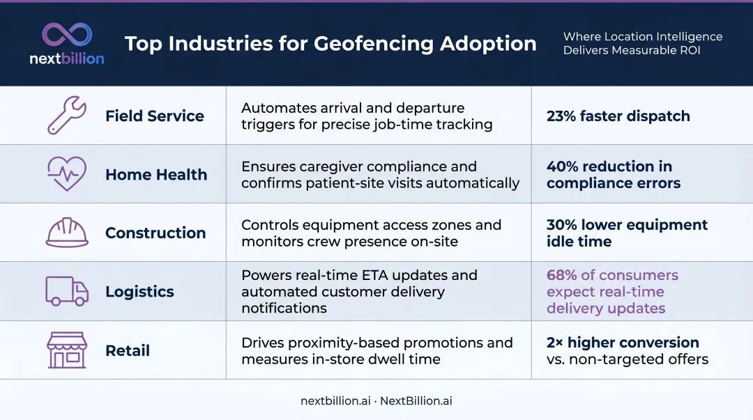 Five industries with highest geofencing time tracking ROI comparison table