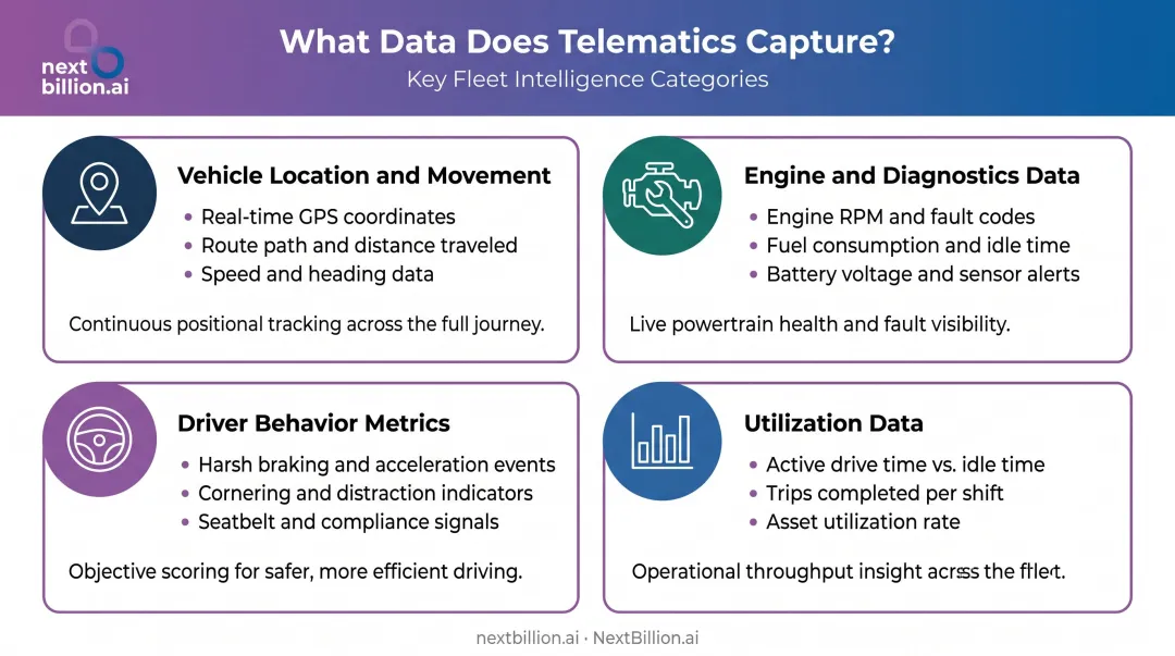 Four fleet telematics data categories from location to utilization metrics overview