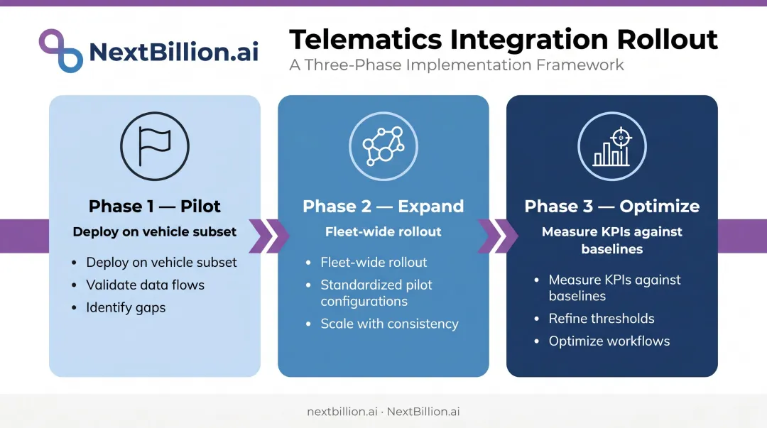 Three-phase fleet telematics rollout plan from pilot to optimization timeline