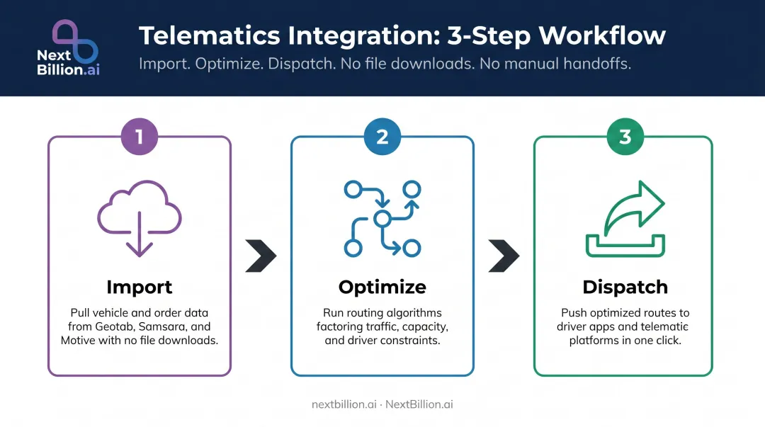 Three-step telematics API integration workflow import optimize dispatch process flow