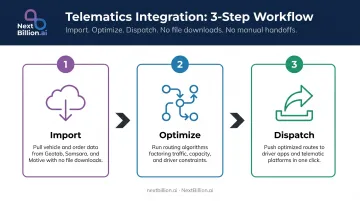 Three-step telematics API integration workflow import optimize dispatch process flow