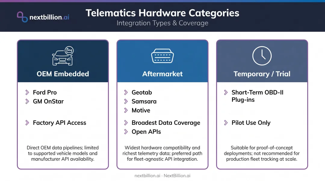 Three fleet telematics hardware types comparison table with integration implications