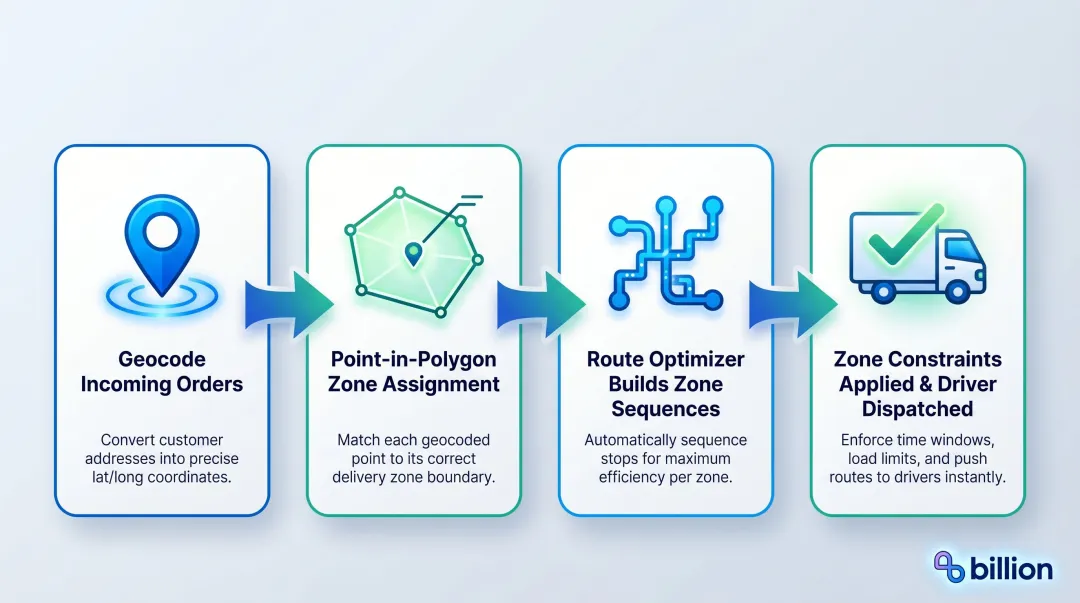Four-step automated zone-to-route integration workflow from geocoding to dispatch infographic