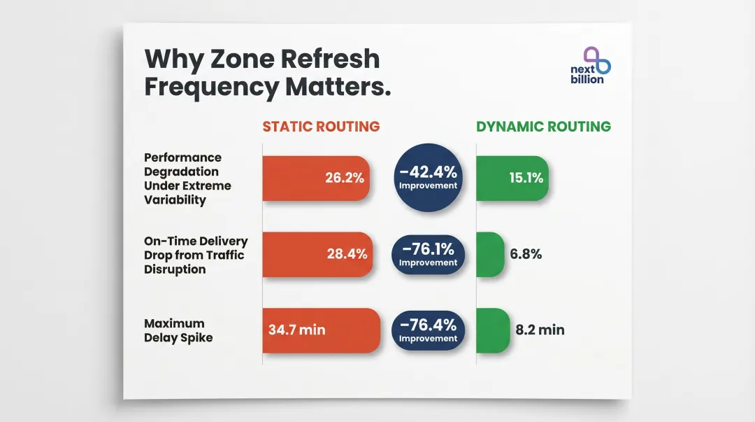 Static versus dynamic routing performance comparison table showing on-time delivery and delay metrics