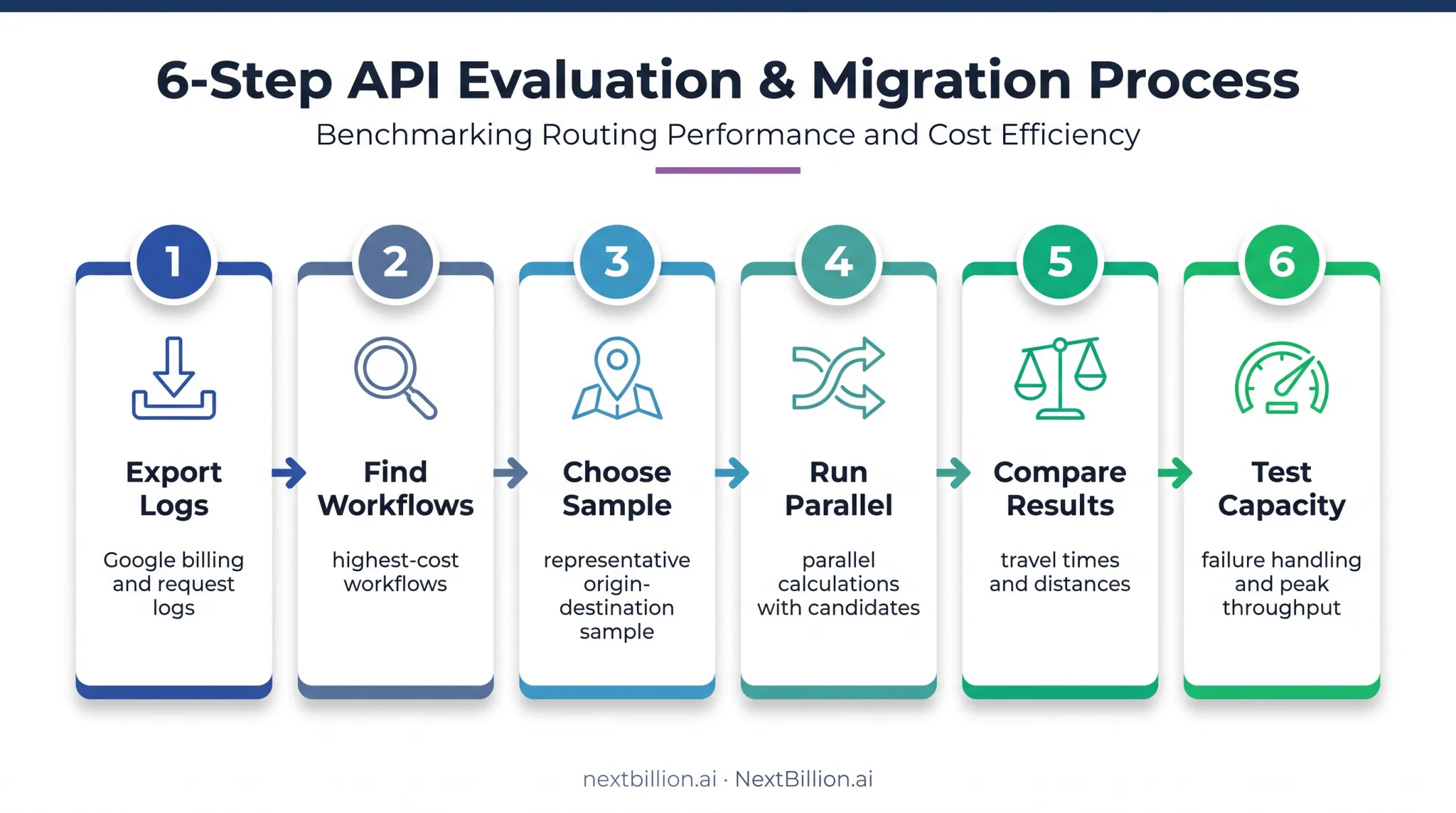 Six-step controlled migration process from Google Distance Matrix API