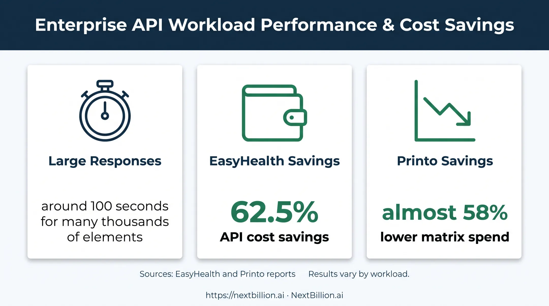 NextBillion.ai logistics API latency and reported cost savings metrics