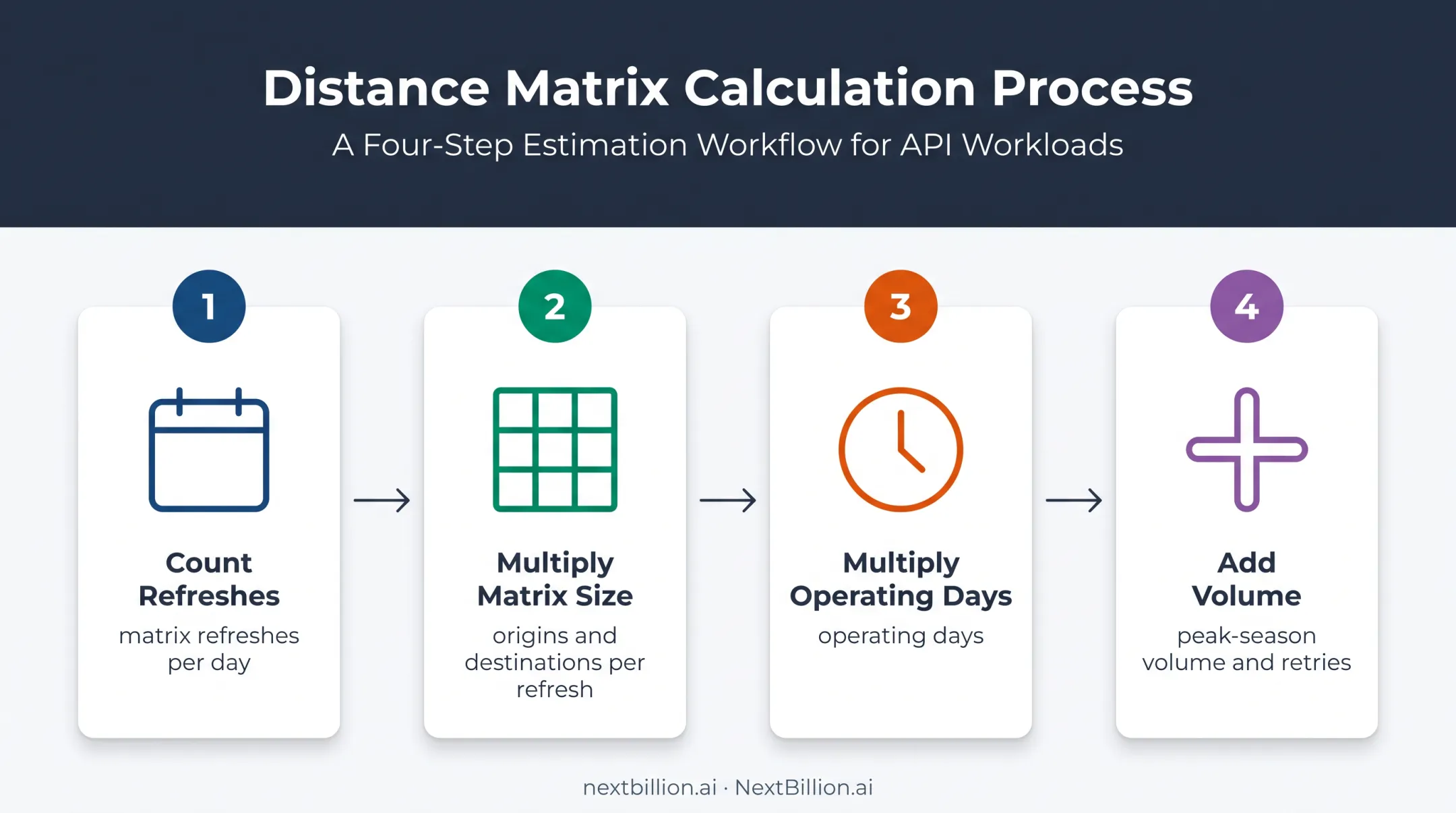 Four-step monthly Google Distance Matrix workload modeling process