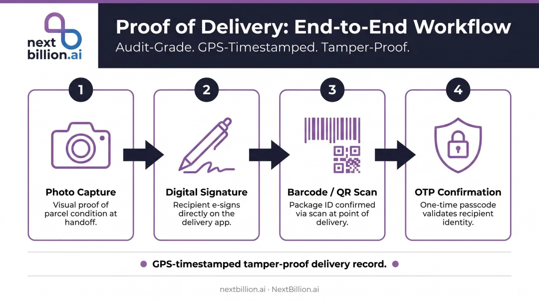 4-step proof of delivery capture workflow with photo signature barcode and OTP