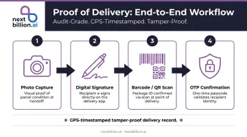 4-step proof of delivery capture workflow with photo signature barcode and OTP