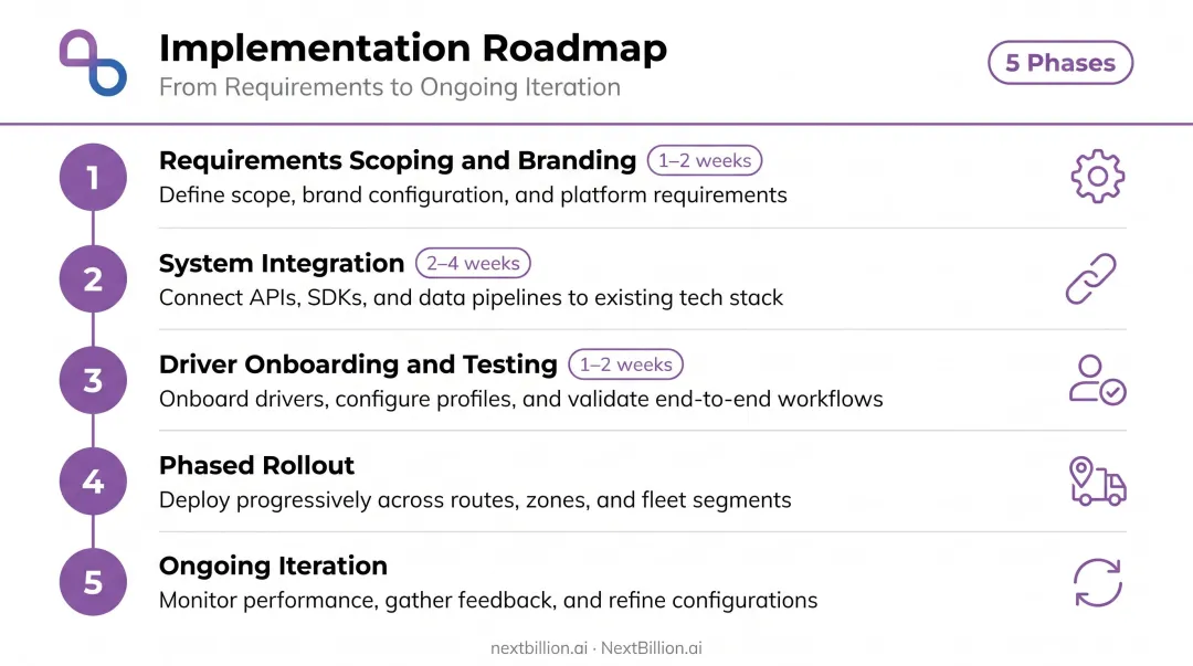 5-phase white-label driver app launch implementation timeline from scoping to iteration