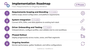 5-phase white-label driver app launch implementation timeline from scoping to iteration