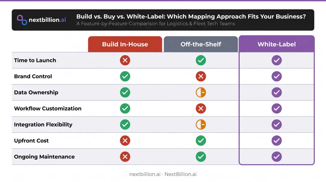 Build versus off-the-shelf versus white-label driver app three-way comparison chart