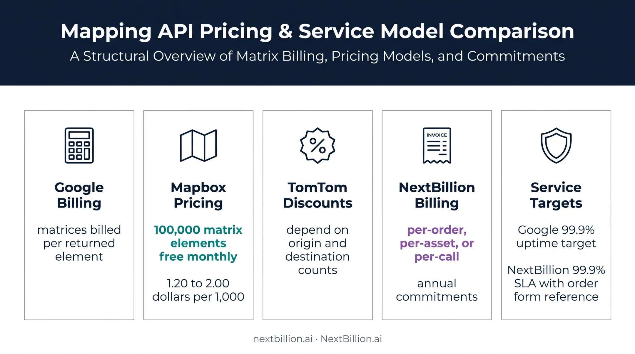 Ride-sharing API pricing and SLA constraints comparison infographic