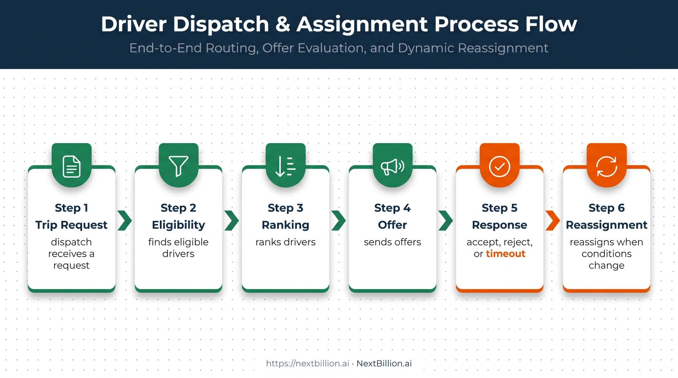 Ride-sharing dispatch request to driver reassignment workflow