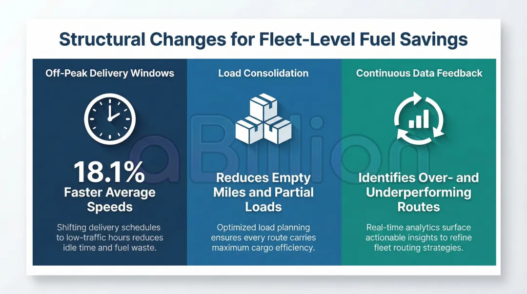 Three structural fleet fuel reduction levers with supporting statistics infographic