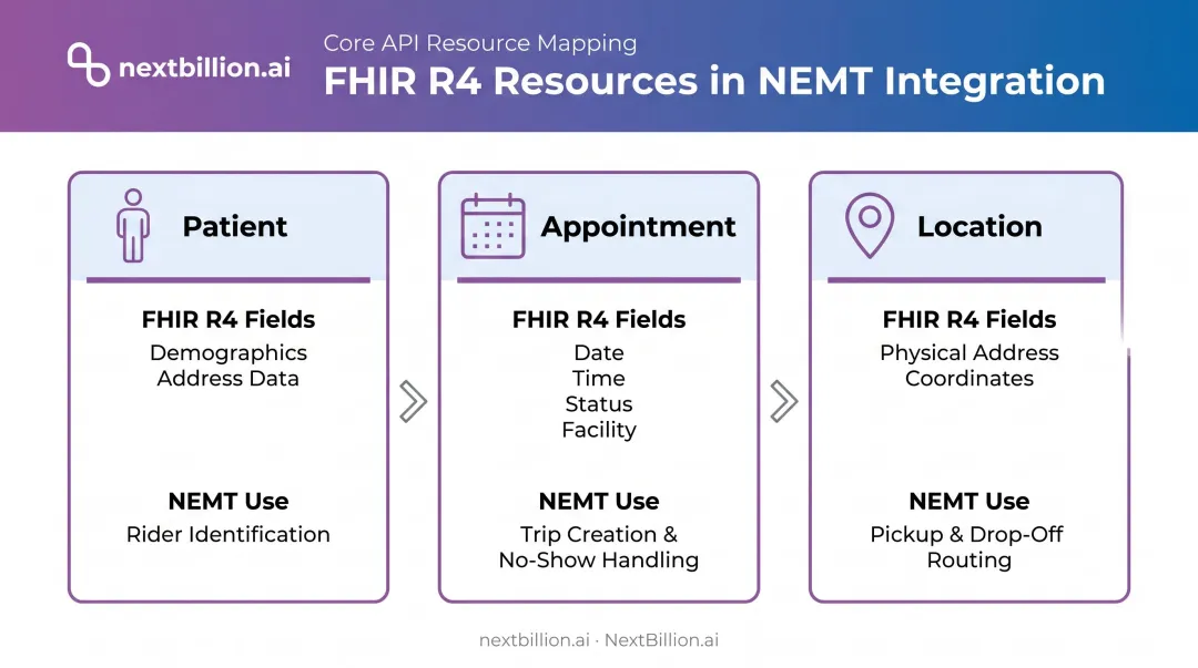 FHIR R4 Patient Appointment Location resources mapped to NEMT scheduling use cases