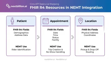FHIR R4 Patient Appointment Location resources mapped to NEMT scheduling use cases