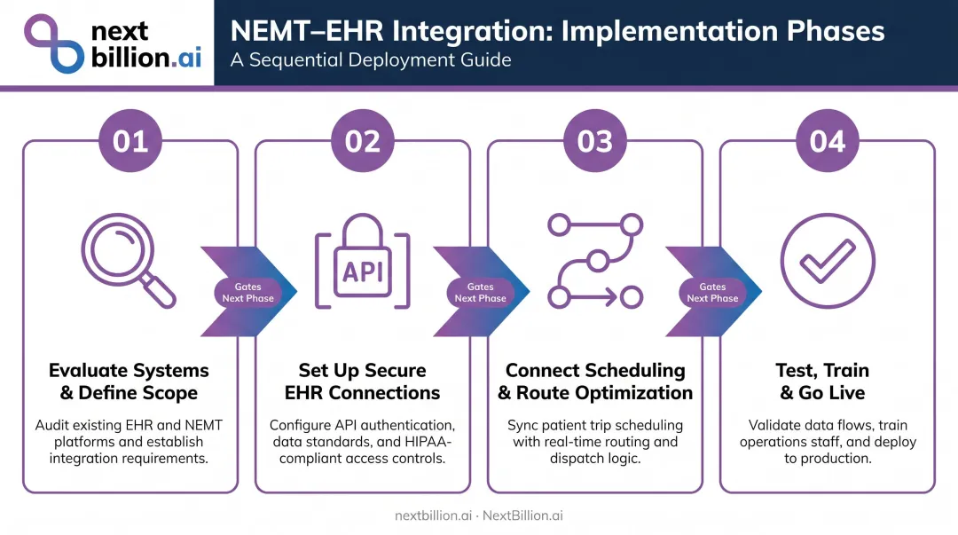 Four-phase NEMT-EHR integration process flow from evaluation to go-live