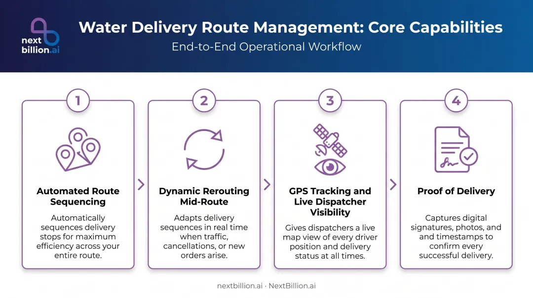 Four core route management software functions for water delivery operations infographic