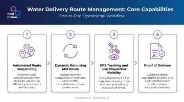 Four core route management software functions for water delivery operations infographic