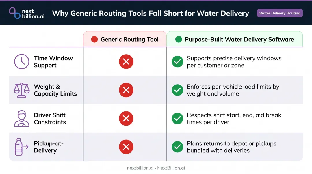 Water delivery route optimization constraints checklist including capacity time windows and pickups