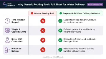 Water delivery route optimization constraints checklist including capacity time windows and pickups