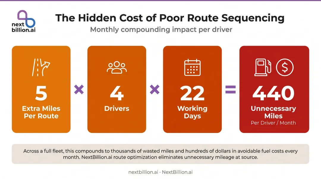 Water delivery route inefficiency compounding cost calculation infographic per month