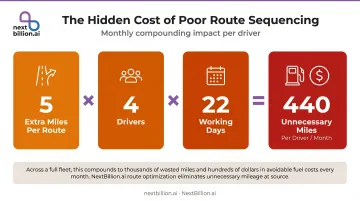 Water delivery route inefficiency compounding cost calculation infographic per month