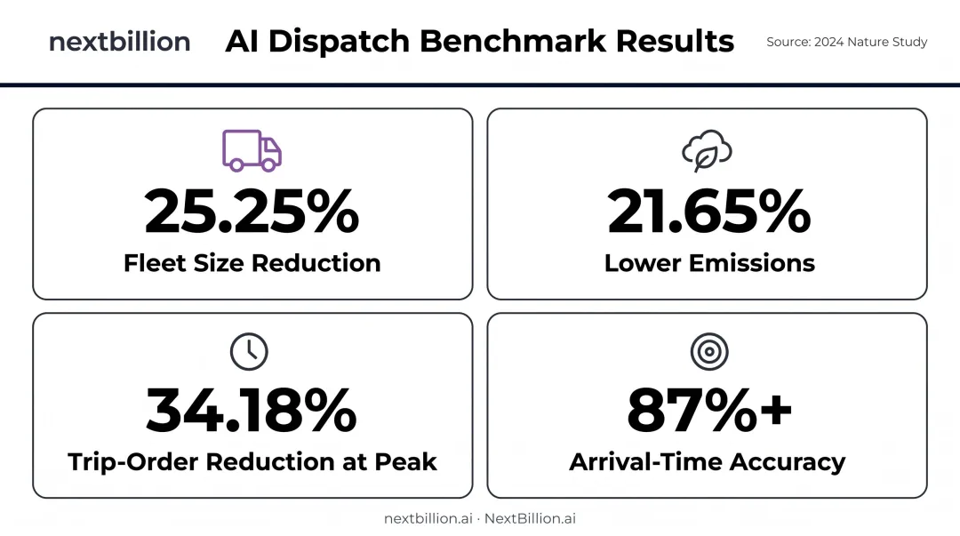 AI dispatch research results showing fleet reduction emissions and accuracy benchmarks