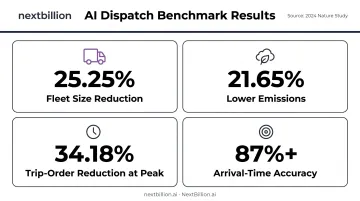 AI dispatch research results showing fleet reduction emissions and accuracy benchmarks